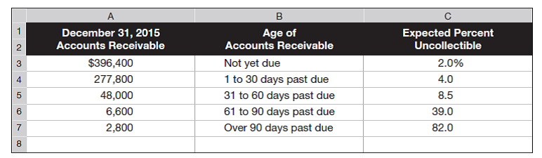 Hovak Company has credit sales of $4.5 million for year 2015. At December 31, 2015, the company's Allowance for Doubtful Accounts has an unadjusted debit balance of $3,400. Hovak prepares a schedule of its December 31, 2015, accounts receivable by age. On the basis of past experience, it estimates the percent of receivables in each age category that will become uncollectible. This information is summarized here.     Required  1. Compute the required balance of the Allowance for Doubtful Accounts at December 31, 2015, using the aging of accounts receivable method. 2. Prepare the adjusting entry to record bad debts expense at December 31, 2015. Analysis Component  3. On July 31, 2016, Hovak concludes that a customer's $3,455 receivable (created in 2015) is uncollectible and that the account should be written off. What effect will this action have on Hovak's 2016 net income Explain.