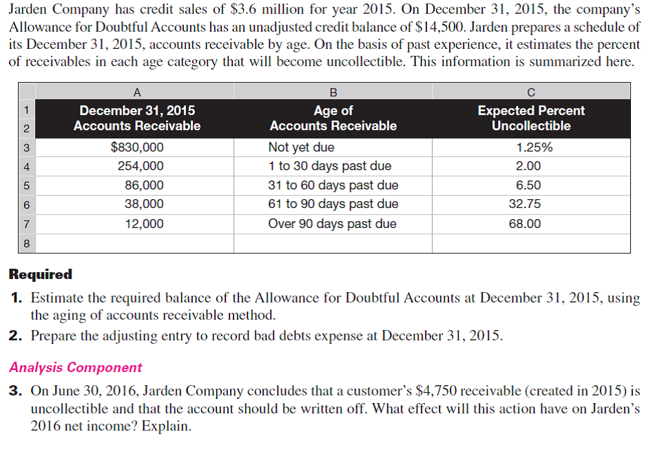 Each member of a team is to participate in estimating uncollectibles using the aging schedule and percents shown in Problem 9-3A. The division of labor is up to the team. Your goal is to accurately complete this task as soon as possible. After estimating uncollectibles, check your estimate with the instructor. If the estimate is correct, the team then should prepare the adjusting entry and the presentation of accounts receivable (net) for the December 31, 2015, balance sheet. Reference: Problem 9-3A