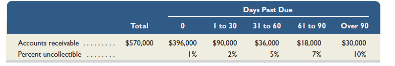 Refer to the information in Exercise 9-6 to complete the following requirements. a. Estimate the balance of the Allowance for Doubtful Accounts assuming the company uses 4.5% of total accounts receivable to estimate uncollectibles, instead of the aging of receivables method. b. Prepare the adjusting entry to record bad debts expense using the estimate from part a. Assume the unadjusted balance in the Allowance for Doubtful Accounts is a $12,000 credit. c. Prepare the adjusting entry to record bad debts expense using the estimate from part a. Assume the unadjusted balance in the Allowance for Doubtful Accounts is a $1,000 debit. Reference: Exercise 9-6  Daley Company estimates uncollectible accounts using the allowance method at December 31. It prepared the following aging of receivables analysis.     a. Estimate the balance of the Allowance for Doubtful Accounts using the aging of accounts receivable method. b. Prepare the adjusting entry to record bad debts expense using the estimate from part a. Assume the unadjusted balance in the Allowance for Doubtful Accounts is a $3,600 credit. c. Prepare the adjusting entry to record bad debts expense using the estimate from part a. Assume the unadjusted balance in the Allowance for Doubtful Accounts is a $100 debit.