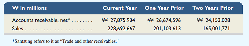 Key information from Samsung ( www.Samsung.com ) , which is a leading manufacturer of consumer electronic products, follows.     1. Compute the accounts receivable turnover for the current year. 2. How long does it take on average for Samsung to collect receivables  3. Refer to BTN 9-2. How does Samsung compare to Apple and Google in terms of its accounts receivable turnover and its collection period  Reference: BTN 9-2    
