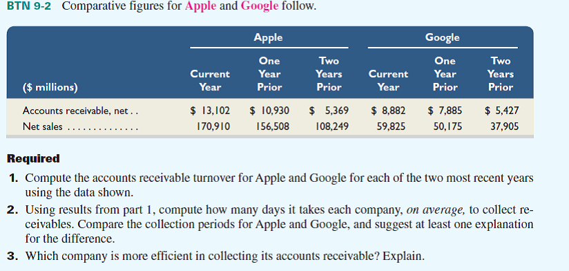 Key information from Samsung ( www.Samsung.com ) , which is a leading manufacturer of consumer electronic products, follows.     1. Compute the accounts receivable turnover for the current year. 2. How long does it take on average for Samsung to collect receivables  3. Refer to BTN 9-2. How does Samsung compare to Apple and Google in terms of its accounts receivable turnover and its collection period  Reference: BTN 9-2    