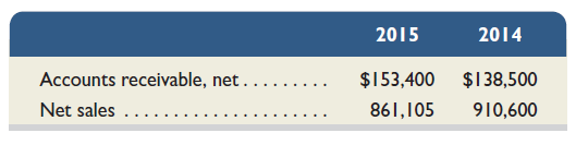 The following data are taken from the comparative balance sheets of Ruggers Company. Compute and interpret its accounts receivable turnover for year 2015 (competitors average a turnover of 7.5).