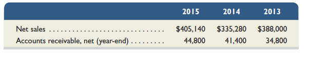 The following information is from the annual financial statements of Raheem Company. Compute its accounts receivable turnover for 2014 and 2015. Compare the two years' results and give a possible explanation for any change (competitors average a turnover of 11).