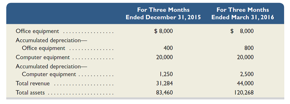 (This serial problem began in Chapter 1 and continues through most of the book. If previous chapter segments were not completed, the serial problem can begin at this point. It is helpful, but not necessary, to use the Working Papers that accompany the book.  Selected ledger account balances for Business Solutions follow.     Required  1. Assume that Business Solutions does not acquire additional office equipment or computer equipment in 2016. Compute amounts for the year ended December 31, 2016, for Depreciation Expense-Office Equipment and for Depreciation Expense-Computer Equipment (assume use of the straight-line method). 2. Given the assumptions in part 1, what is the book value of both the office equipment and the computer equipment as of December 31, 2016  3. Compute the three-month total asset turnover for Business Solutions as of March 31, 2016. Use total revenue for the numerator and average the December 31, 2015, total assets and the March 31, 2016, total assets for the denominator. Interpret its total asset turnover if competitors average 2.5 for annual periods. (Round turnover to two decimals.)