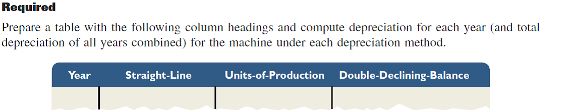 On January 2, Manning Co. purchases and installs a new machine costing $324,000 with a five-year life and an estimated $30,000 salvage value. Management estimates the machine will produce 1,470,000 units of product during its life. Actual production of units is as follows: 355,600 in 1st year, 320,400 in 2nd year, 317,000 in 3rd year, 343,600 in 4th year, 138,500 in 5th year. The total number of units produced by the end of year 5 exceeds the original estimate-this difference was not predicted. (The machine must not be depreciated below its estimated salvage value.)