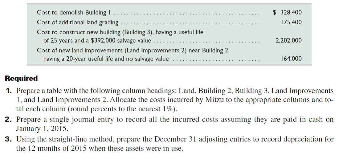In January 2015, Mitzu Co. pays $2,600,000 for a tract of land with two buildings on it. It plans to demolish Building 1 and build a new store in its place. Building 2 will be a company office; it is appraised at $644,000, with a useful life of 20 years and a $60,000 salvage value. A lighted parking lot near Building 1 has improvements (Land Improvements 1) valued at $420,000 that are expected to last another 12 years with no salvage value. Without the buildings and improvements, the tract of land is valued at $1,736,000. The company also incurs the following additional costs:   