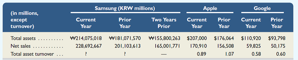 Samsung ( www.Samsung.com ) , Apple , and Google are all competitors in the global marketplace. Comparative figures for these companies' recent annual accounting periods follow.     Required  1. Compute total asset turnover for the most recent two years for Samsung using the data shown. 2. Which company is most efficient in generating net sales given the total assets it employs