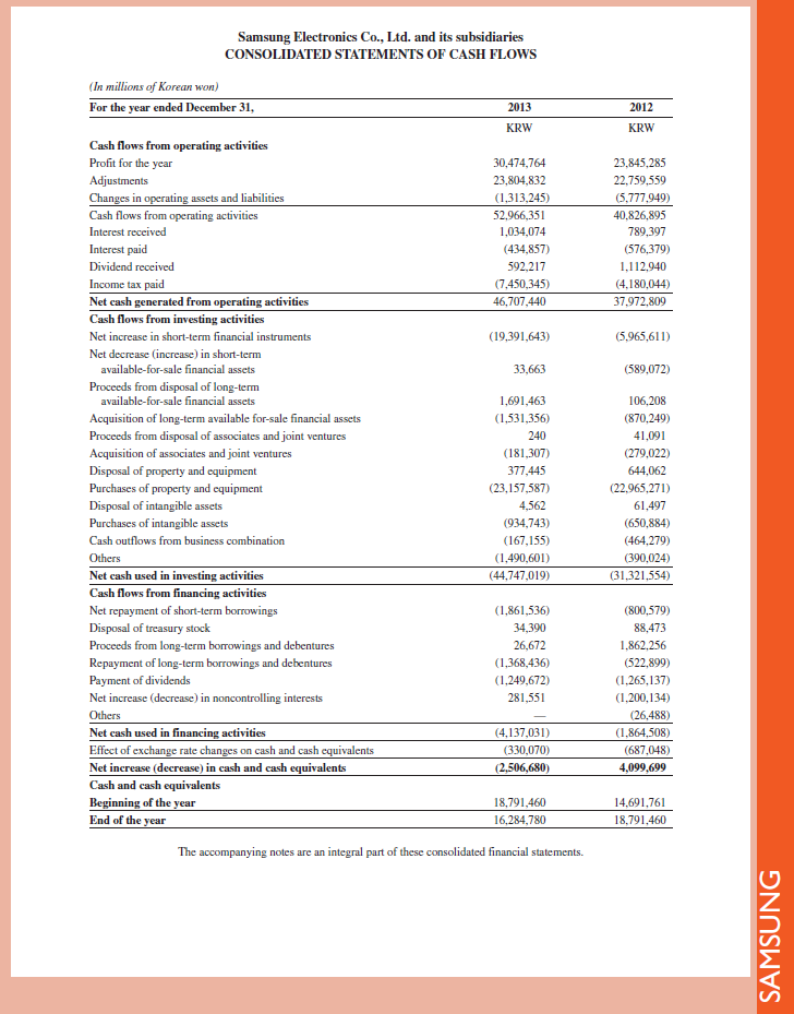 Refer to Samsung 's balance sheet in Appendix A. What does it title its plant assets What is the book value of its plant assets at December 31, 2013 REFERENCE: Samsung 's balance sheet in Appendix A