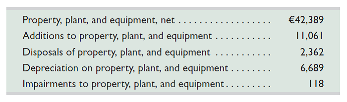 Volkswagen Group reports the following information for property, plant, and equipment as of December 31, 2013, along with additions, disposals, depreciation, and impairments for the year ended December 31, 2013 (euros in millions):     1. Prepare Volkswagen's journal entry to record its depreciation for 2013. 2. Prepare Volkswagen's journal entry to record its additions for 2013 assuming they are paid in cash and are treated as betterments (improvements) to the assets. 3. Prepare Volkswagen's journal entry to record its €2,362 in disposals for 2013 assuming it receives €700 cash in return and the accumulated depreciation on the disposed assets totals €1,162. 4. Volkswagen reports €118 of impairments. Do these impairments increase or decrease the Property, Plant and Equipment account By what amount