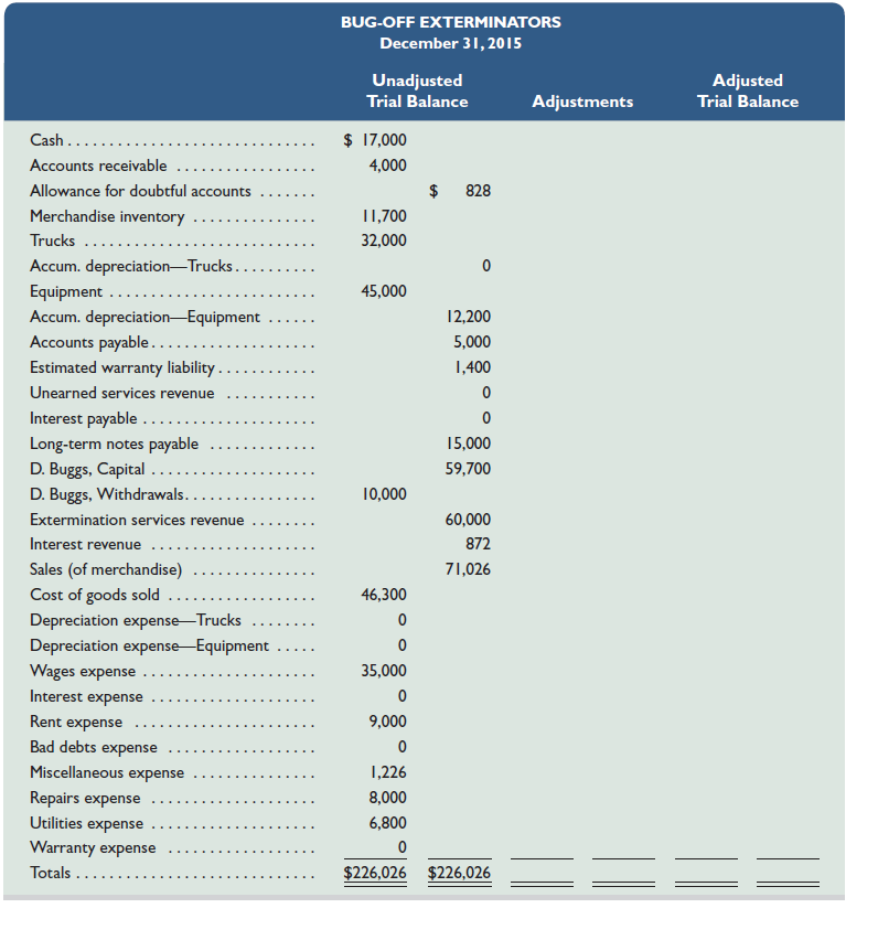 Bug-Off Exterminators provides pest control services and sells extermination products manufactured by other companies. The following six-column table contains the company's unadjusted trial balance as of December 31, 2015.         Required  1. Use the preceding information to determine amounts for the following items. a. Correct (reconciled) ending balance of Cash, and the amount of the omitted check. b. Adjustment needed to obtain the correct ending balance of the Allowance for Doubtful Accounts. c. Depreciation expense for the truck used during year 2015. d. Depreciation expense for the two items of equipment used during year 2015. e. The adjusted 2015 ending balances of the Extermination Services Revenue and Unearned Services Revenue accounts. f. The adjusted 2015 ending balances of the accounts for Warranty Expense and Estimated Warranty Liability. g. The adjusted 2015 ending balances of the accounts for Interest Expense and Interest Payable. (Round amounts to nearest whole dollar.) 2. Use the results of part 1 to complete the six-column table by first entering the appropriate adjustments for items a through g and then completing the adjusted trial balance columns. ( Hint: Item b requires two adjustments.) 3. Prepare journal entries to record the adjustments entered on the six-column table. Assume Bug-Off's adjusted balance for Merchandise Inventory matches the year-end physical count. 4. Prepare a single-step income statement, a statement of owner's equity (cash withdrawals during 2015 were $10,000), and a classified balance sheet.