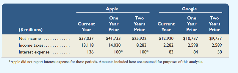 Key figures for Apple and Google follow.     Required  1. Compute times interest earned for the three years' data shown for each company. 2. Comment on which company appears stronger in its ability to pay interest obligations if income should decline. Assume an industry average of 10.