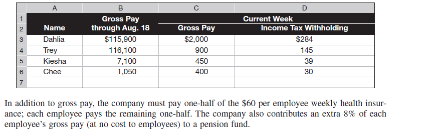 Paloma Co. Stars has four employees. FICA Social Security taxes are 6.2% of the first $117,000 paid to each employee, and FICA Medicare taxes are 1.45% of gross pay. Also, for the first $7,000 paid to each employee, the company's FUTA taxes are 0.6% and SUTA taxes are 2.15%. The company is preparing its payroll calculations for the week ended August 25. Payroll records show the following information for the company's four employees.     Required  Compute the following for the week ended August 25 (round amounts to the nearest cent): 1. Each employee's FICA withholdings for Social Security. 2. Each employee's FICA withholdings for Medicare. 3. Employer's FICA taxes for Social Security. 4. Employer's FICA taxes for Medicare. 5. Employer's FUTA taxes. 6. Employer's SUTA taxes. 7. Each employee's net (take-home) pay. 8. Employer's total payroll-related expense for each employee.
