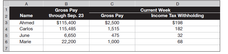 Fishing Guides Co. has four employees. FICA Social Security taxes are 6.2% of the first $117,000 paid to each employee, and FICA Medicare taxes are 1.45% of gross pay. Also, for the first $7,000 paid to each employee, the company's FUTA taxes are 0.6% and SUTA taxes are 1.75%. The company is preparing its payroll calculations for the week ended September 30. Payroll records show the following information for the company's four employees.     In addition to gross pay, the company must pay one-half of the $50 per employee weekly health insurance; each employee pays the remaining one-half. The company also contributes an extra 5% of each employee's gross pay (at no cost to employees) to a pension fund. Required  Compute the following for the week ended September 30 (round amounts to the nearest cent): 1. Each employee's FICA withholdings for Social Security. 2. Each employee's FICA withholdings for Medicare. 3. Employer's FICA taxes for Social Security. 4. Employer's FICA taxes for Medicare. 5. Employer's FUTA taxes. 6. Employer's SUTA taxes. 7. Each employee's net (take-home) pay. 8. Employer's total payroll-related expense for each employee.