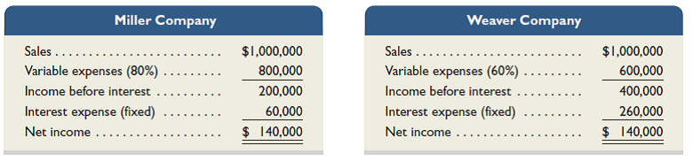 Shown here are condensed income statements for two different companies (both are organized as LLCs and pay no income taxes).     Required  1. Compute times interest earned for Miller Company. 2. Compute times interest earned for Weaver Company. 3. What happens to each company's net income if sales increase by 30%  4. What happens to each company's net income if sales increase by 50%  5. What happens to each company's net income if sales increase by 80%  6. What happens to each company's net income if sales decrease by 10%  7. What happens to each company's net income if sales decrease by 20%  8. What happens to each company's net income if sales decrease by 40%  Analysis Component  9. Comment on the results from parts 3 through 8 in relation to the fixed-cost strategies of the two companies and the ratio values you computed in parts 1 and 2.