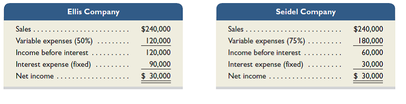 Shown here are condensed income statements for two different companies (both are organized as LLCs and pay no income taxes).     Required  1. Compute times interest earned for Ellis Company. 2. Compute times interest earned for Seidel Company. 3. What happens to each company's net income if sales increase by 10%  4. What happens to each company's net income if sales increase by 40%  5. What happens to each company's net income if sales increase by 90%  6. What happens to each company's net income if sales decrease by 20%  7. What happens to each company's net income if sales decrease by 50%  8. What happens to each company's net income if sales decrease by 80%  Analysis Component  9. Comment on the results from parts 3 through 8 in relation to the fixed-cost strategies of the two companies and the ratio values you computed in parts 1 and 2.