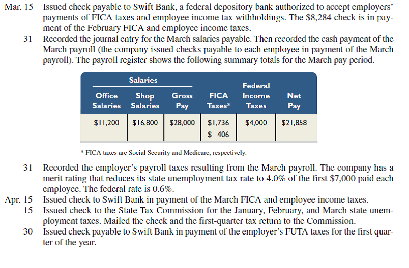 Francisco Company has 10 employees, each of whom earns $2,800 per month and is paid on the last day of each month. All 10 have been employed continuously at this amount since January 1. On March 1, the following accounts and balances exist in its general ledger: a. FICA-Social Security Taxes Payable, $3,472; FICA-Medicare Taxes Payable, $812. (The balances of these accounts represent total liabilities for both the employer's and employees' FICA taxes for the February payroll only.) b. Employees' Federal Income Taxes Payable, $4,000 (liability for February only). c. Federal Unemployment Taxes Payable, $336 (liability for January and February together). d. State Unemployment Taxes Payable, $2,240 (liability for January and February together). During March and April, the company had the following payroll transactions.     30 Mailed Form 941 to the IRS, reporting the FICA taxes and the employees' federal income tax withholdings for the first quarter. Required  Prepare journal entries to record the transactions and events for both March and April.