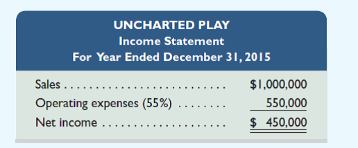 Review the chapter's opening feature about Jessica Matthews and her start-up company, Uncharted Play. Assume that she is considering expanding her business to open a location in Europe. Assume her current income statement appears as follows.     Uncharted Play currently has no interest-bearing debt. If it expands to open a European location, it will require a $300,000 loan. Uncharted Play has found a bank that will loan it the money on a 7% note payable. The company believes that, at least for the first few years, sales at its European location will equal $250,000, and that all expenses at both locations will continue to equal 55% of sales. Required  1. Prepare an income statement (showing three separate columns for current operations, European, and total) for the company assuming that it borrows the funds and expands to Europe. Annual revenues for current operations are expected to remain at $1,000,000. 2. Compute the company's times interest earned under the expansion assumptions in part 1. 3. Assume sales at its European location are $400,000. Prepare an income statement (with columns for current operations, European, and total) for the company and compute times interest earned. 4. Assume sales at its European location are $100,000. Prepare an income statement (with columns for current operations, European, and total) for the company and compute times interest earned.  5. Comment on your results from parts 1 through 4.