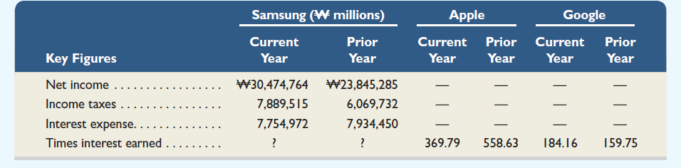 Samsung , Apple , and Google are all competitors in the global marketplace. Comparative figures for Samsung ( www.Samsung.com ) , along with selected figures from Apple and Google, follow.     Required  1. Compute the times interest earned ratio for the most recent two years for Samsung using the data shown. 2. Which company of the three presented provides the best coverage of interest expense Explain.
