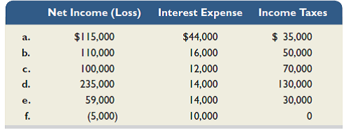 Use the following information from separate companies a through f to compute times interest earned. Which company indicates the strongest ability to pay interest expense as it comes due (Round ratios to two decimals.)
