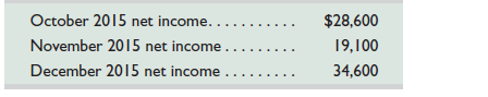 Nishi Corporation prepares financial statements for each month-end. As part of its accounting process, estimated income taxes are accrued each month for 30% of the current month's net income. The income taxes are paid in the first month of each quarter for the amount accrued for the prior quarter. The following information is available for the fourth quarter of year 2015. When tax computations are completed on January 20, 2016, Nishi determines that the quarter's Income Taxes Payable account balance should be $28,300 on December 31, 2015 (its unadjusted balance is $24,690).     1. Determine the amount of the accounting adjustment (dated as of December 31, 2015) to produce the proper ending balance in the Income Taxes Payable account. 2. Prepare journal entries to record ( a ) the December 31, 2015, adjustment to the Income Taxes Payable account and ( b ) the January 20, 2016, payment of the fourth-quarter taxes.