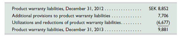 Volvo Group reports the following information for its product warranty costs as of December 31, 2013, along with provisions and utilizations of warranty liabilities for the year ended December 31, 2013 (SEK in millions). Provision for product warranty Warranty provisions are estimated with consideration of historical claims statistics, the warranty period, the average time-lag between faults occurring and claims to the company and anticipated changes in quality indexes. Estimated costs for product warranties are recognized as cost of sales when the products are sold... Differences between actual warranty claims and the estimated claims generally affect the recognized expense and provisions in future periods. Refunds from suppliers, that decrease the Volvo Group's warranty costs, are recognized to the extent these are considered to be certain. As of December 31, 2013 (2012) warranty cost provisions amount to 9,881 (8,852).     1. Prepare Volvo's journal entry to record its estimated warranty liabilities (provisions) for 2013. 2. Prepare Volvo's journal entry to record its costs (utilizations) related to its warranty program for 2013. Assume those costs involve replacements taken out of Inventory, with no cash involved. 3. How much warranty expense does Volvo report for 2013