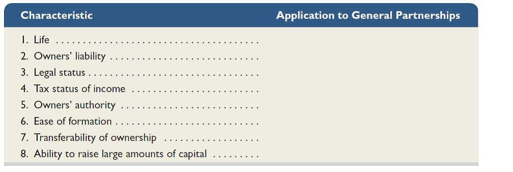 Next to the following list of eight characteristics of business organizations, enter a brief description of how each characteristic applies to general partnerships.   