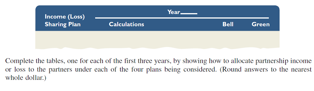Maria Bell and J.R. Green are forming a partnership to which Bell will devote one-third time and Green will devote full time. They have discussed the following alternative plans for sharing income and loss: ( a ) in the ratio of their initial capital investments, which they have agreed will be $104,000 for Bell and $156,000 for Green; ( b ) in proportion to the time devoted to the business; ( c ) a salary allowance of $4,000 per month to Green and the balance in accordance with the ratio of their initial capital investments; or ( d ) a salary allowance of $4,000 per month to Green, 10% interest on their initial capital investments, and the balance shared equally. The partners expect the business to perform as follows: year 1, $36,000 net loss; year 2, $76,000 net income; and year 3, $188,000 net income. Required Prepare three tables with the following column headings.