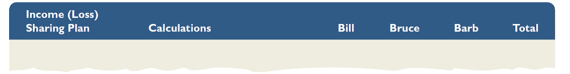 Bill Beck, Bruce Beck, and Barb Beck formed the BBB Partnership by making capital contributions of $67,500, $262,500, and $420,000, respectively. They predict annual partnership net income of $450,000 and are considering the following alternative plans of sharing income and loss: ( a ) equally; ( b ) in the ratio of their initial capital investments; or ( c ) salary allowances of $80,000 to Bill, $60,000 to Bruce, and $90,000 to Barb; interest allowances of 10% on their initial capital investments; and the balance shared as follows: 20% to Bill, 40% to Bruce, and 40% to Barb.. Required  1. Prepare a table with the following column headings.     Use the table to show how to distribute net income of $450,000 for the calendar year under each of the alternative plans being considered. (Round answers to the nearest whole dollar.) 2. Prepare a statement of partners' equity showing the allocation of income to the partners assuming they agree to use plan ( c ), that income earned is $209,000, and that Bill, Bruce, and Barb withdraw $34,000, $48,000, and $64,000, respectively, at year-end. 3. Prepare the December 31 journal entry to close Income Summary assuming they agree to use plan ( c ) and that net income is $209,000. Also close the withdrawals accounts.