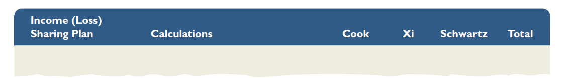 Sally Cook, Lin Xi, and Ken Schwartz formed the CXS Partnership by making capital contributions of $144,000, $216,000, and $120,000, respectively. They predict annual partnership net income of $240,000 and are considering the following alternative plans of sharing income and loss: ( a ) equally; ( b ) in the ratio of their initial capital investments; or ( c ) salary allowances of $40,000 to Cook, $30,000 to Xi, and $80,000 to Schwartz; interest allowances of 12% on their initial capital investments; and the balance shared equally. Required  1. Prepare a table with the following column headings.     Use the table to show how to distribute net income of $240,000 for the calendar year under each of the alternative plans being considered. (Round answers to the nearest whole dollar.) 2. Prepare a statement of partners' equity showing the allocation of income to the partners assuming they agree to use plan ( c ), that income earned is $87,600, and that Cook, Xi, and Schwartz withdraw $18,000, $38,000, and $24,000, respectively, at year-end. 3. Prepare the December 31 journal entry to close Income Summary assuming they agree to use plan ( c ) and that net income is $87,600. Also close the withdrawals accounts.