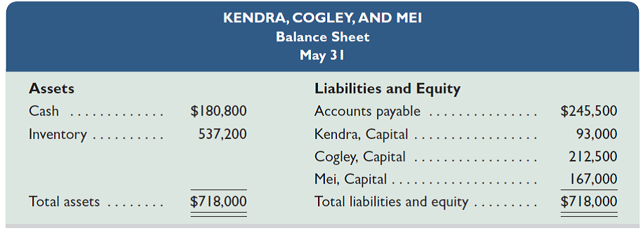 Kendra, Cogley, and Mei share income and loss in a 3:2:1 ratio. The partners have decided to liquidate their partnership. On the day of liquidation their balance sheet appears as follows.     Required  Prepare journal entries for ( a ) the sale of inventory, ( b ) the allocation of its gain or loss, ( c ) the payment of liabilities at book value, and ( d ) the distribution of cash in each of the following separate cases: Inventory is sold for (1) $600,000; (2) $500,000; (3) $320,000 and any partners with capital deficits pay in the amount of their deficits; and (4) $250,000 and the partners have no assets other than those invested in the partnership. (Round to the nearest dollar.)