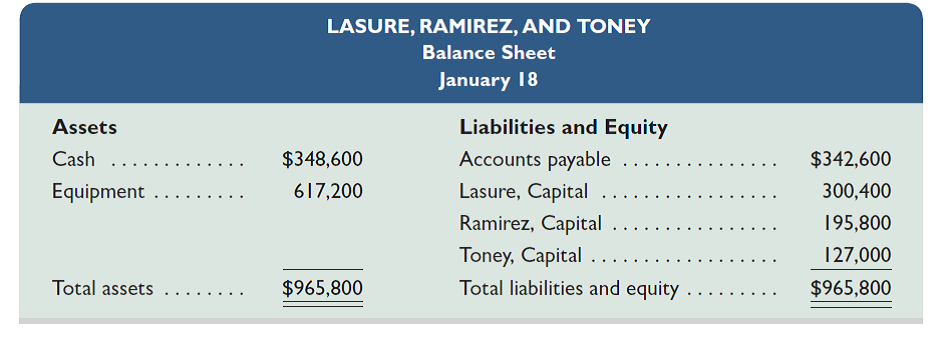 Lasure, Ramirez, and Toney, who share income and loss in a 2:1:2 ratio, plan to liquidate their partnership. At liquidation, their balance sheet appears as follows.     Required  Prepare journal entries for ( a ) the sale of equipment, ( b ) the allocation of its gain or loss, ( c ) the payment of liabilities at book value, and ( d ) the distribution of cash in each of the following separate cases: Equipment is sold for (1) $650,000; (2) $530,000; (3) $200,000 and any partners with capital deficits pay in the amount of their deficits; and (4) $150,000 and the partners have no assets other than those invested in the partnership. (Round amounts to the nearest dollar.)