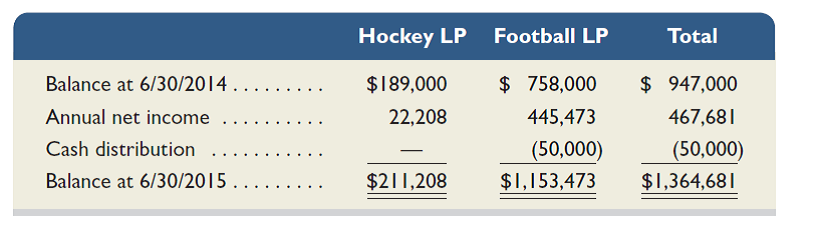 Rugged Sports Enterprises LP is organized as a limited partnership consisting of two individual partners: Hockey LP and Football LP. Both partners separately operate a minor league hockey team and a semipro football team. Compute partner return on equity for each limited partnership (and the total) for the year ended June 30, 2015, using the following selected data on partner capital balances from Rugged Sports Enterprises LP.