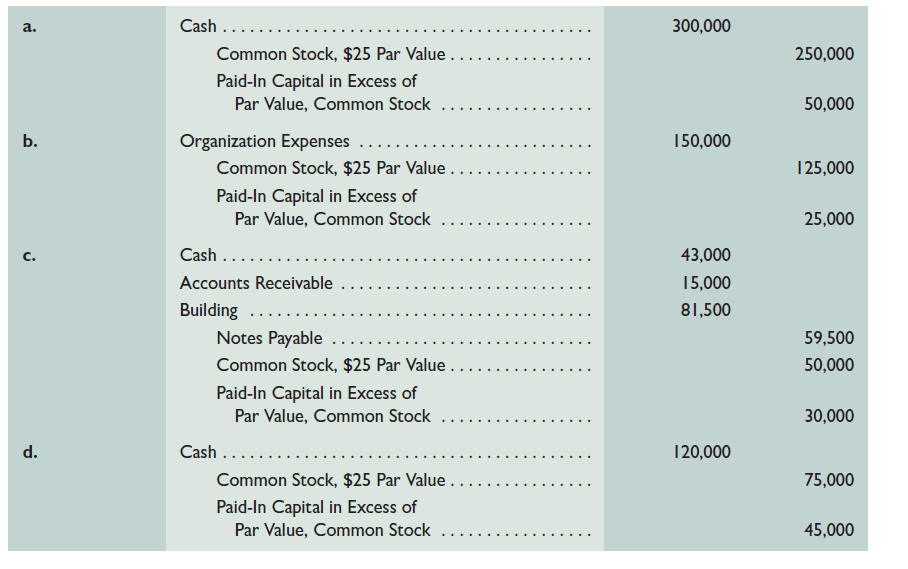 Kinkaid Co. is incorporated at the beginning of this year and engages in a number of transactions. The following journal entries impacted its stockholders' equity during its first year of operations.     Required  1. Explain the transaction(s) underlying each journal entry ( a ) through ( d ). 2. How many shares of common stock are outstanding at year-end  3. What is the amount of minimum legal capital (based on par value) at year-end  4. What is the total paid-in capital at year-end  5. What is the book value per share of the common stock at year-end if total paid-in capital plus retained earnings equals $695,000