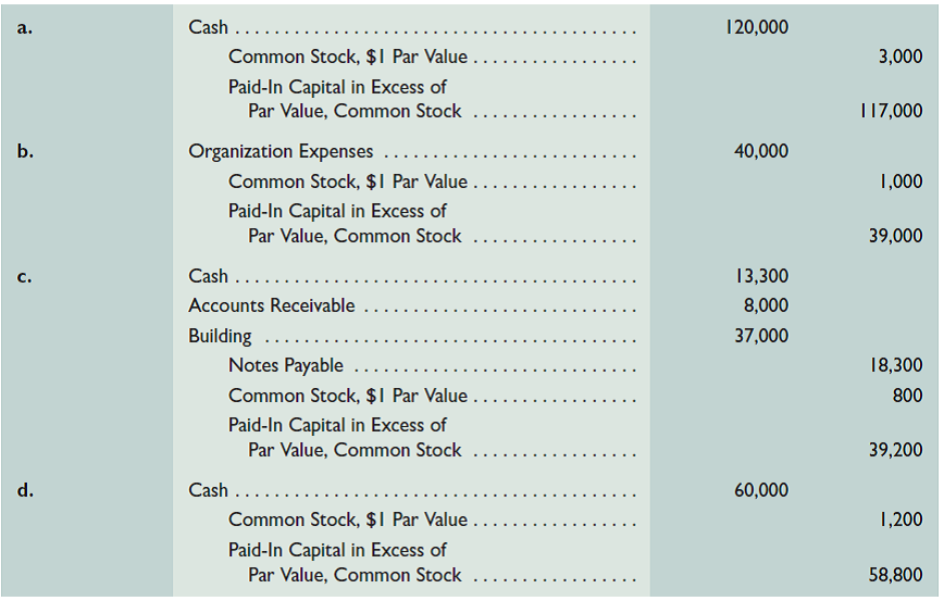 Weiss Company is incorporated at the beginning of this year and engages in a number of transactions. The following journal entries impacted its stockholders' equity during its first year of operations.     Required  1. Explain the transaction(s) underlying each journal entry ( a ) through ( d ). 2. How many shares of common stock are outstanding at year-end  3. What is the amount of minimum legal capital (based on par value) at year-end  4. What is the total paid-in capital at year-end  5. What is the book value per share of the common stock at year-end if total paid-in capital plus retained earnings equals $283,000
