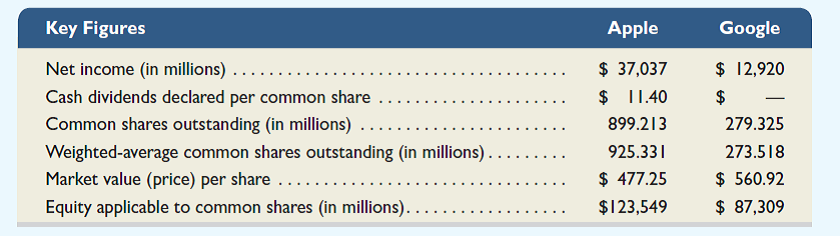 Key comparative figures for Apple and Google follow.     Required  1. Compute the book value per common share for each company using these data. 2. Compute the basic EPS for each company using these data. 3. Compute the dividend yield for each company using these data. Does the dividend yield of either of the companies characterize it as an income or growth stock Explain. 4. Compute, compare, and interpret the price-earnings ratio for each company using these data.
