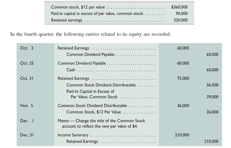 At September 30, the end of Beijing Company's third quarter, the following stockholders' equity accounts are reported.     Required  1. Explain the transaction(s) underlying each journal entry. 2. Complete the following table showing the equity account balances at each indicated date (include the balances from September 30).   