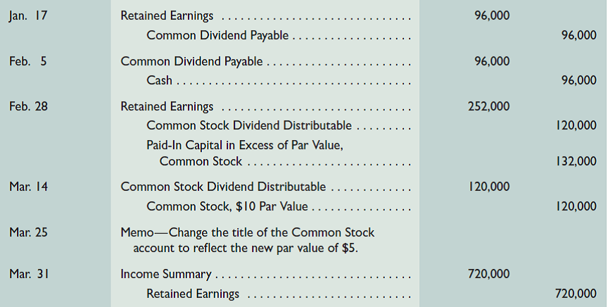 At December 31, the end of Chilton Communication's third quarter, the following stockholders' equity accounts are reported:     In the fourth quarter, the following entries related to its equity are recorded:     Required  1. Explain the transaction(s) underlying each journal entry. 2. Complete the following table showing the equity account balances at each indicated date (include the balances from December 31).   