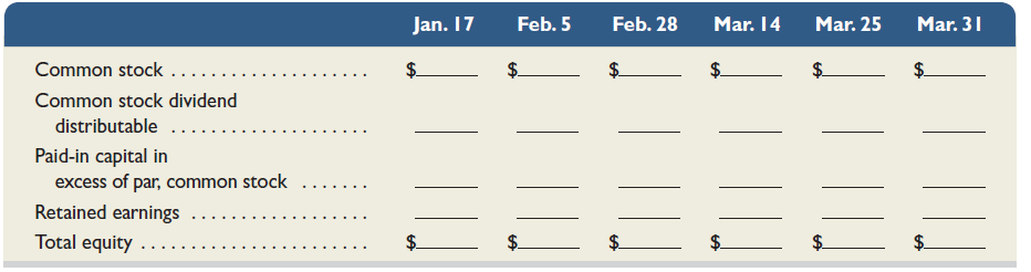 At December 31, the end of Chilton Communication's third quarter, the following stockholders' equity accounts are reported:     In the fourth quarter, the following entries related to its equity are recorded:     Required  1. Explain the transaction(s) underlying each journal entry. 2. Complete the following table showing the equity account balances at each indicated date (include the balances from December 31).   