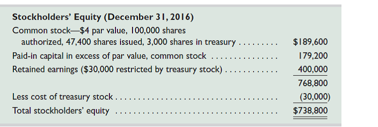 The equity sections from Atticus Group's 2015 and 2016 year-end balance sheets follow.         The following transactions and events affected its equity during year 2016. Jan. 5 Declared a $0.50 per share cash dividend, date of record January 10. Mar. 20 Purchased treasury stock for cash. Apr. 5 Declared a $0.50 per share cash dividend, date of record April 10. July 5 Declared a $0.50 per share cash dividend, date of record July 10. July 31 Declared a 20% stock dividend when the stock's market value is $12 per share. Aug. 14 Issued the stock dividend that was declared on July 31. Oct. 5 Declared a $0.50 per share cash dividend, date of record October 10. Required  1. How many common shares are outstanding on each cash dividend date  2. What is the total dollar amount for each of the four cash dividends  3. What is the amount of the capitalization of retained earnings for the stock dividend  4. What is the per share cost of the treasury stock purchased  5. How much net income did the company earn during year 2016