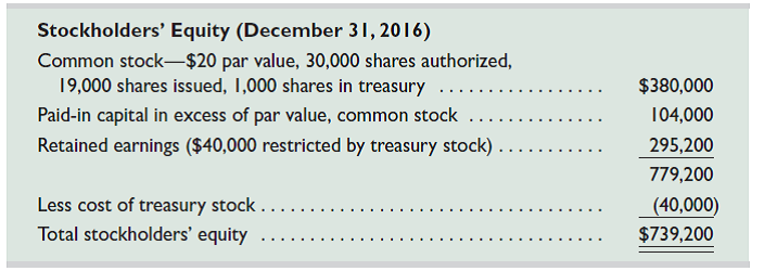 The equity sections from Hovo Corporation's 2015 and 2016 balance sheets follow.         The following transactions and events affected its equity during year 2016. Feb. 15 Declared a $0.40 per share cash dividend, date of record five days later. Mar. 2 Purchased treasury stock for cash. May 15 Declared a $0.40 per share cash dividend, date of record five days later. Aug. 15 Declared a $0.40 per share cash dividend, date of record five days later. Oct. 4 Declared a 12.5% stock dividend when the stock's market value is $42 per share. Oct. 20 Issued the stock dividend that was declared on October 4. Nov. 15 Declared a $0.40 per share cash dividend, date of record five days later. Required  1. How many common shares are outstanding on each cash dividend date  2. What is the total dollar amount for each of the four cash dividends  3. What is the amount of the capitalization of retained earnings for the stock dividend  4. What is the per share cost of the treasury stock purchased  5. How much net income did the company earn during year 2016