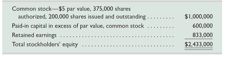 The stockholders' equity section of Jun Company's balance sheet as of April 1 follows. On April 2, Jun declares and distributes a 10% stock dividend. The stock's per share market value on April 2 is $20 (prior to the dividend). Prepare the stockholders' equity section immediately after the stock dividend.