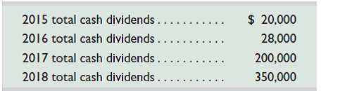 Use the data in Exercise 13-8 to determine the amount of dividends paid each year to each of the two classes of stockholders assuming that the preferred stock is cumulative. Also determine the total dividends paid to each class for the four years combined. Reference: Exercise 13-8  York's outstanding stock consists of 80,000 shares of noncumulative 7.5% preferred stock with a $5 par value and also 200,000 shares of common stock with a $1 par value. During its first four years of operation, the corporation declared and paid the following total cash dividends:     Determine the amount of dividends paid each year to each of the two classes of stockholders: preferred and common. Also compute the total dividends paid to each class for the four years combined.