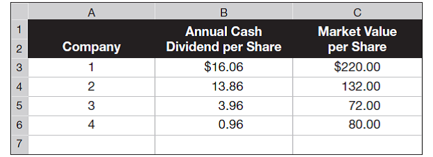 Compute the dividend yield for each of these four separate companies. Which company's stock would probably not be classified as an income stock Explain.   