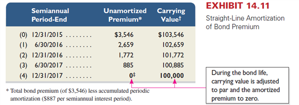 Refer to the bond details in Problem 14-2A, except assume that the bonds are issued at a price of $4,895,980. Required  1. Prepare the January 1, 2015, journal entry to record the bonds' issuance. 2. For each semiannual period, compute ( a ) the cash payment, ( b ) the straight-line premium amortization, and ( c ) the bond interest expense. 3. Determine the total bond interest expense to be recognized over the bonds' life. 4. Prepare the first two years of an amortization table like Exhibit 14.11 using the straight-line method. 5. Prepare the journal entries to record the first two interest payments. Reference: Exhibit 14.11          Reference: Problem 14-2A  Hillside issues $4,000,000 of 6%, 15-year bonds dated January 1, 2015, that pay interest semiannually on June 30 and December 31. The bonds are issued at a price of $3,456,448. Required  1. Prepare the January 1, 2015, journal entry to record the bonds' issuance. 2. For each semiannual period, compute ( a ) the cash payment, ( b ) the straight-line discount amortization, and ( c ) the bond interest expense. 3. Determine the total bond interest expense to be recognized over the bonds' life. 4. Prepare the first two years of an amortization table like Exhibit 14.7 using the straight-line method. 5. Prepare the journal entries to record the first two interest payments.