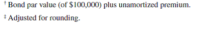 Refer to the bond details in Problem 14-2A, except assume that the bonds are issued at a price of $4,895,980. Required  1. Prepare the January 1, 2015, journal entry to record the bonds' issuance. 2. For each semiannual period, compute ( a ) the cash payment, ( b ) the straight-line premium amortization, and ( c ) the bond interest expense. 3. Determine the total bond interest expense to be recognized over the bonds' life. 4. Prepare the first two years of an amortization table like Exhibit 14.11 using the straight-line method. 5. Prepare the journal entries to record the first two interest payments. Reference: Exhibit 14.11          Reference: Problem 14-2A  Hillside issues $4,000,000 of 6%, 15-year bonds dated January 1, 2015, that pay interest semiannually on June 30 and December 31. The bonds are issued at a price of $3,456,448. Required  1. Prepare the January 1, 2015, journal entry to record the bonds' issuance. 2. For each semiannual period, compute ( a ) the cash payment, ( b ) the straight-line discount amortization, and ( c ) the bond interest expense. 3. Determine the total bond interest expense to be recognized over the bonds' life. 4. Prepare the first two years of an amortization table like Exhibit 14.7 using the straight-line method. 5. Prepare the journal entries to record the first two interest payments.