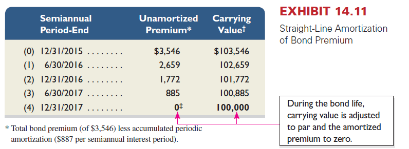 Refer to the bond details in Problem 14-2B, except assume that the bonds are issued at a price of $4,192,932. Required  1. Prepare the January 1, 2015, journal entry to record the bonds' issuance. 2. For each semiannual period, compute ( a ) the cash payment, ( b ) the straight-line premium amortization, and ( c ) the bond interest expense. 3. Determine the total bond interest expense to be recognized over the bonds' life. 4. Prepare the first two years of an amortization table like Exhibit 14.11 using the straight-line method. 5. Prepare the journal entries to record the first two interest payments. Reference: Exhibit 14.11          Reference: Problem 14-2B  Romero issues $3,400,000 of 10%, 10-year bonds dated January 1, 2015, that pay interest semiannually on June 30 and December 31. The bonds are issued at a price of $3,010,000. Required  1. Prepare the January 1, 2015, journal entry to record the bonds' issuance. 2. For each semiannual period, compute ( a ) the cash payment, ( b ) the straight-line discount amortization, and ( c ) the bond interest expense. 3. Determine the total bond interest expense to be recognized over the bonds' life. 4. Prepare the first two years of an amortization table like Exhibit 14.7 using the straight-line method. 5. Prepare the journal entries to record the first two interest payments. Reference: Exhibit 14.7    