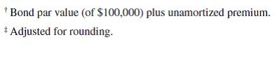 Refer to the bond details in Problem 14-2B, except assume that the bonds are issued at a price of $4,192,932. Required  1. Prepare the January 1, 2015, journal entry to record the bonds' issuance. 2. For each semiannual period, compute ( a ) the cash payment, ( b ) the straight-line premium amortization, and ( c ) the bond interest expense. 3. Determine the total bond interest expense to be recognized over the bonds' life. 4. Prepare the first two years of an amortization table like Exhibit 14.11 using the straight-line method. 5. Prepare the journal entries to record the first two interest payments. Reference: Exhibit 14.11          Reference: Problem 14-2B  Romero issues $3,400,000 of 10%, 10-year bonds dated January 1, 2015, that pay interest semiannually on June 30 and December 31. The bonds are issued at a price of $3,010,000. Required  1. Prepare the January 1, 2015, journal entry to record the bonds' issuance. 2. For each semiannual period, compute ( a ) the cash payment, ( b ) the straight-line discount amortization, and ( c ) the bond interest expense. 3. Determine the total bond interest expense to be recognized over the bonds' life. 4. Prepare the first two years of an amortization table like Exhibit 14.7 using the straight-line method. 5. Prepare the journal entries to record the first two interest payments. Reference: Exhibit 14.7    