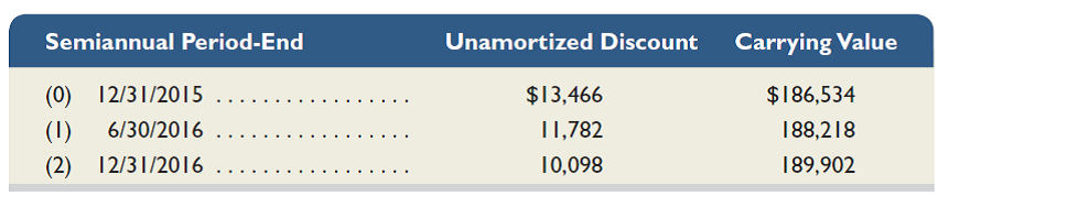 Paulson Company issues 6%, four-year bonds, on December 31, 2015, with a par value of $200,000 and semiannual interest payments. Use the following bond amortization table and prepare journal entries to record ( a ) the issuance of bonds on December 31, 2015; ( b ) the first interest payment on June 30, 2016; and ( c ) the second interest payment on December 31, 2016.