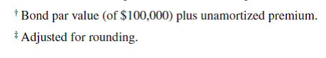 Ripkin Company issues 9%, five-year bonds dated January 1, 2015, with a $320,000 par value. The bonds pay interest on June 30 and December 31 and are issued at a price of $332,988. Their annual market rate is 8% on the issue date. Required  1. Calculate the total bond interest expense over the bonds' life. 2. Prepare a straight-line amortization table like Exhibit 14.11 for the bonds' life. 3. Prepare the journal entries to record the first two interest payments. Reference: Exhibit 14.11        