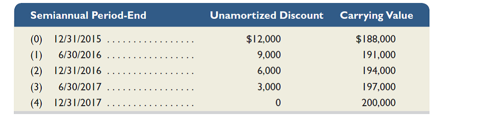 Dobbs Company issues 5%, two-year bonds, on December 31, 2015, with a par value of $200,000 and semiannual interest payments. Use the following bond amortization table and prepare journal entries to record ( a ) the issuance of bonds on December 31, 2015; ( b ) the first through fourth interest payments on each June 30 and December 31; and ( c ) the maturity of the bond on December 31, 2017.